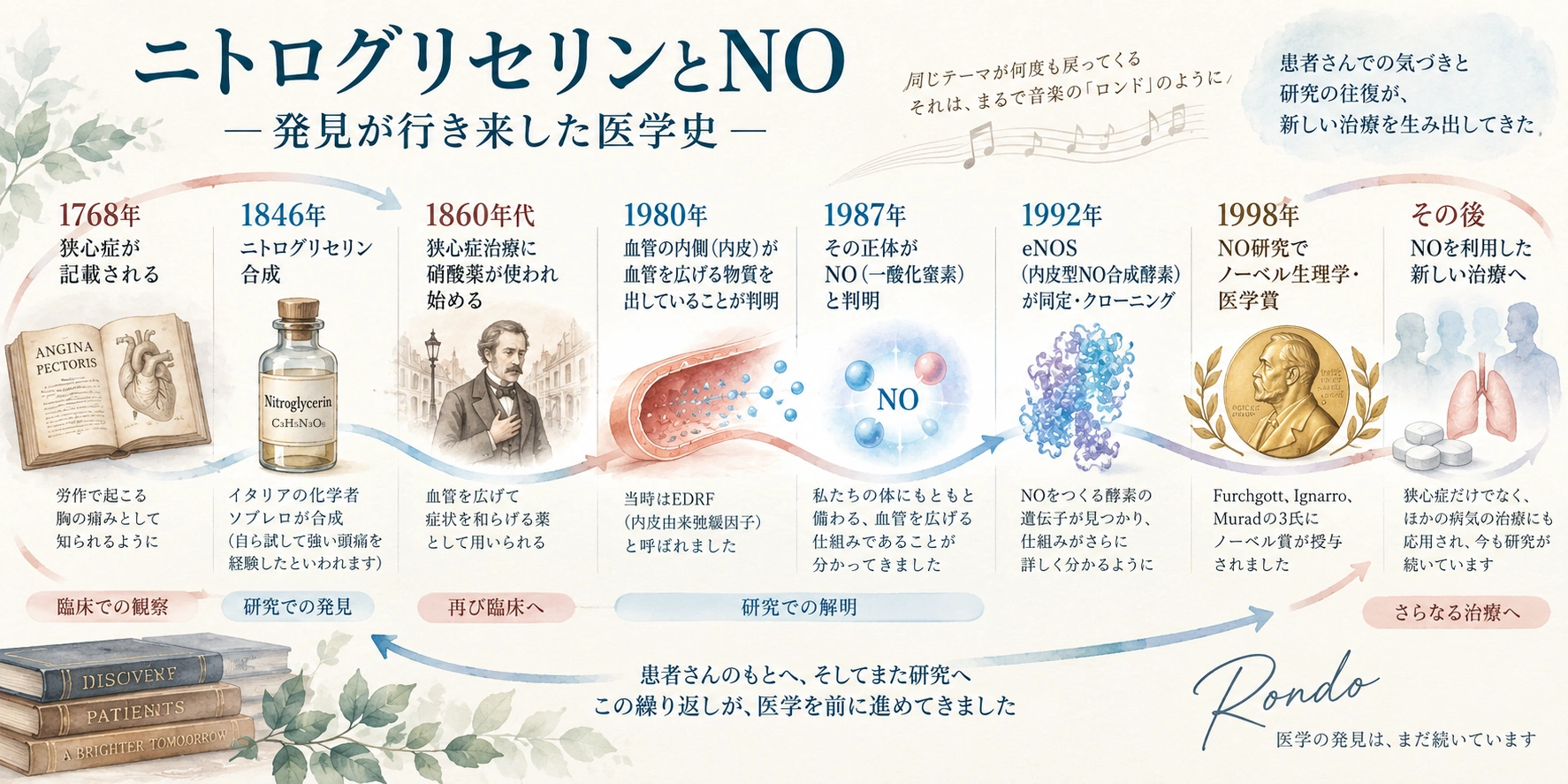 ニトログリセリンとNOの研究史。1768年の狭心症の記載、ニトログリセリンの合成、治療への応用、1980年の内皮の研究、1987年のEDRFとNOの同定、1992年のeNOS研究、1998年のノーベル賞を示す年表。